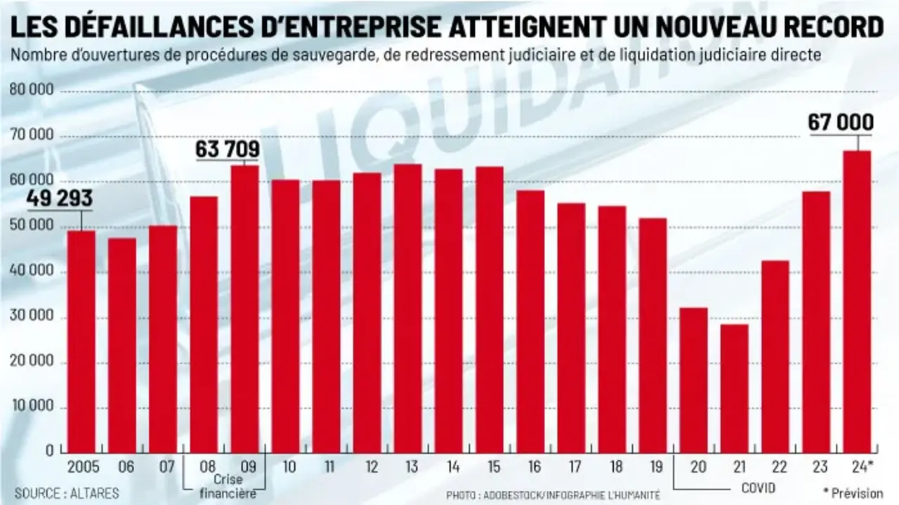 Graphique du nombre de faillites d'entreprise entre 2005 et 2024