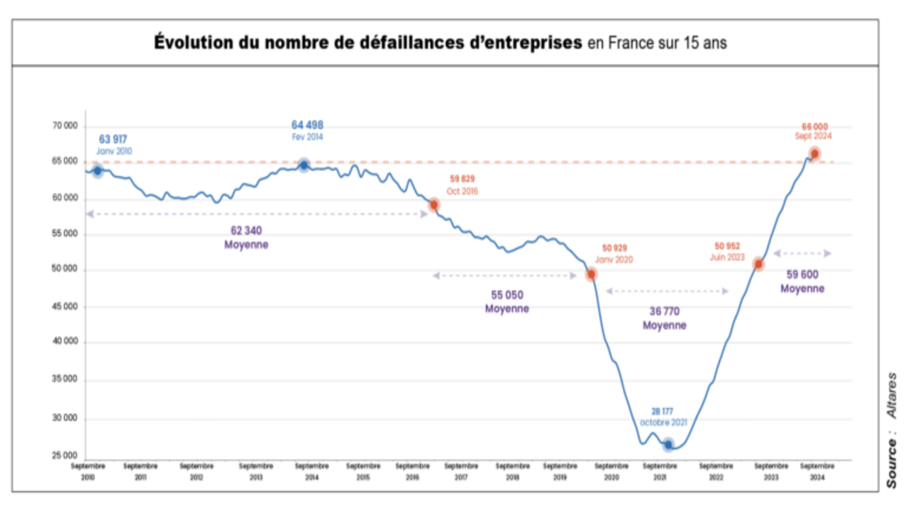 Courbe des faillites d'entreprises sur 15 ans 